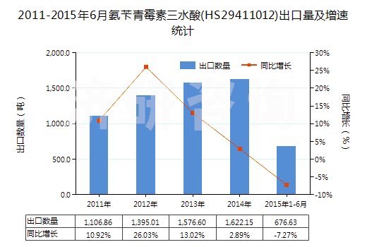 2011-2015年6月氨芐青霉素三水酸(HS29411012)出口量及增速統(tǒng)計(jì)